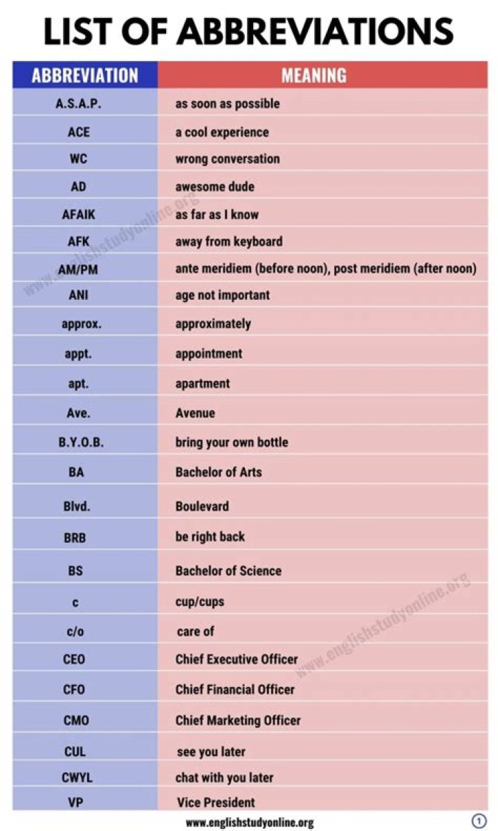 Abbreviations How to Shorten Your Writing Without Sacrificing Clarity
