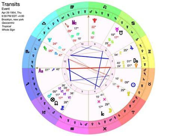 Birth Chart No Birth Time