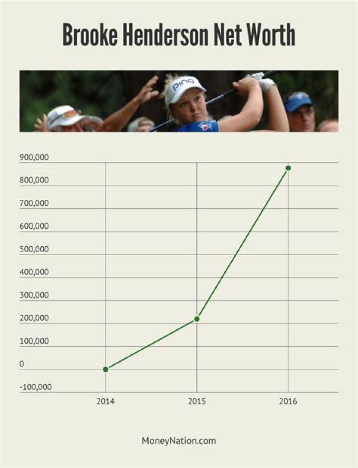 Brooke Henderson Net Worth, Age, Height, Weight, Early Life, Career