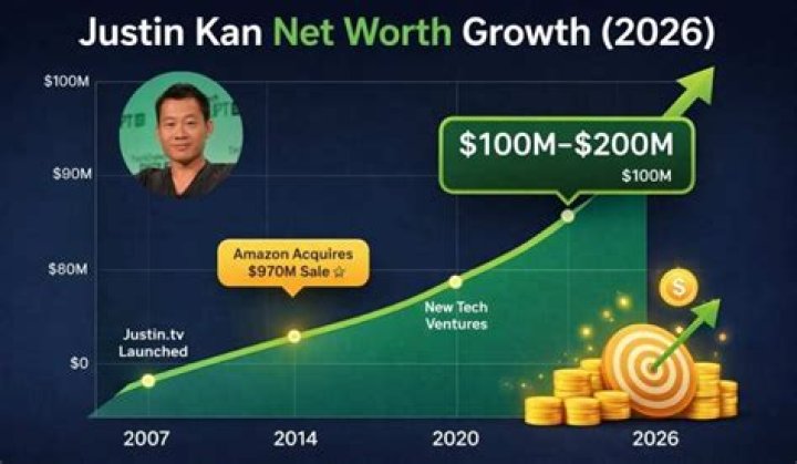 Justin Kan Net Worth How Rich Is Twitch Founder In 2023
