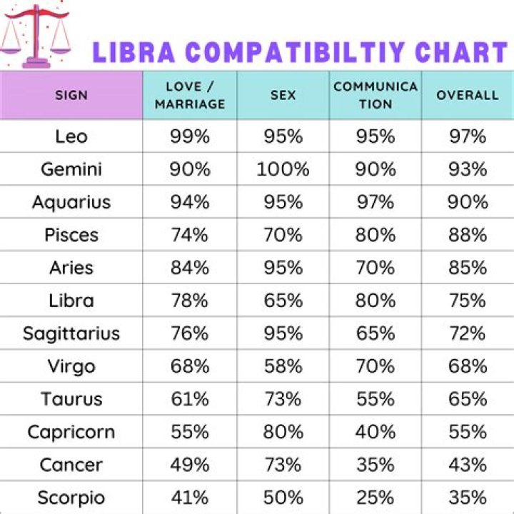 Libra Compatibility Chart