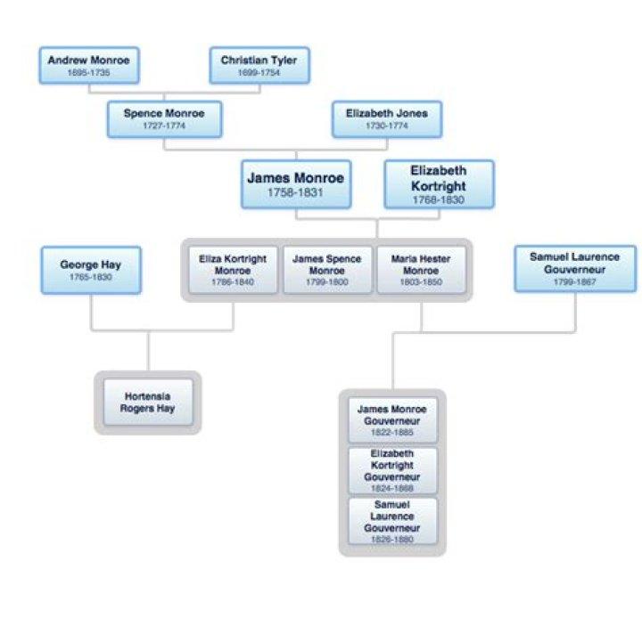 Monroe Genealogy President James Monroe Family History