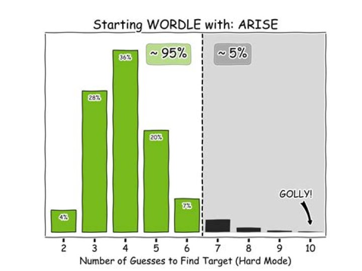 Read our Wordle cheat tricks and use them in practice.