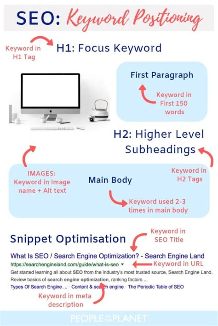 SEO Keyword positioning. To stand a chance of being ranked on the first