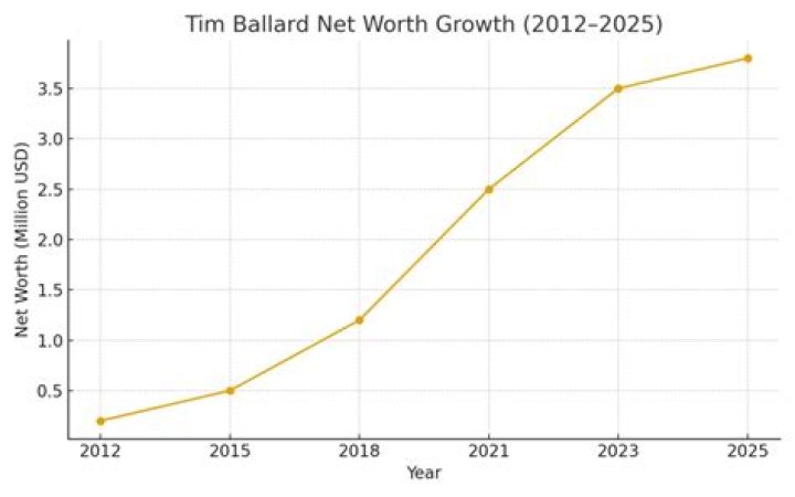 Tim Ballard Net Worth 2024 Age, GF, Salary, Assets and Home